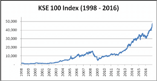 KSE 100 Index Graph