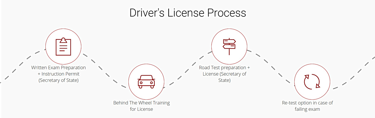Asia Driving School 4-Step License Process Roadmap